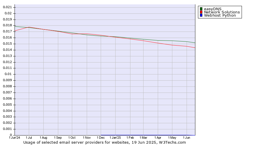 Historical trends in the usage of easyDNS vs. Network Solutions vs. Webhost Python