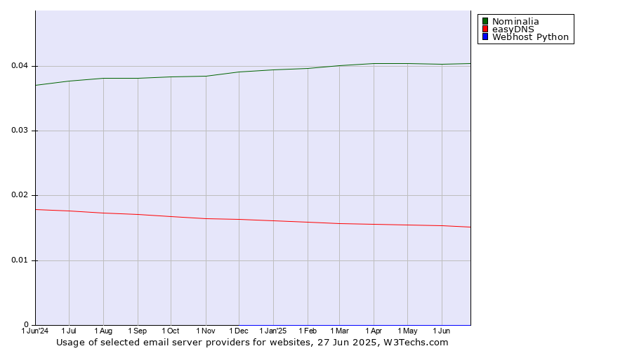 Historical trends in the usage of Nominalia vs. easyDNS vs. Webhost Python
