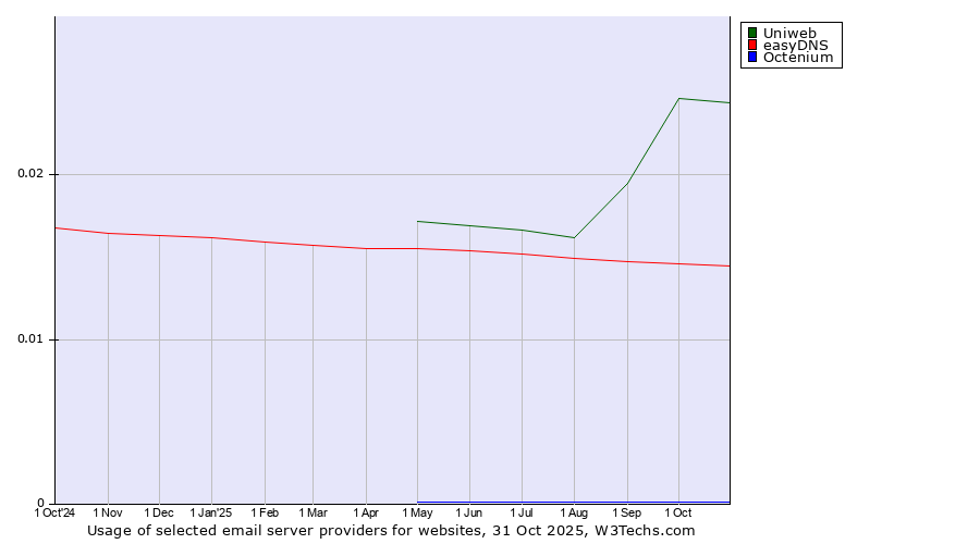 Historical trends in the usage of Uniweb vs. easyDNS vs. Octenium