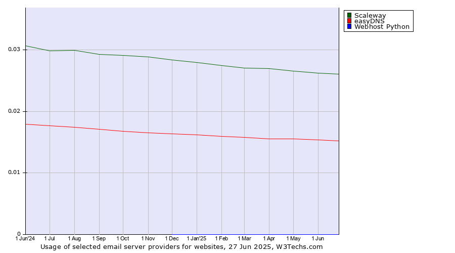 Historical trends in the usage of Scaleway vs. easyDNS vs. Webhost Python