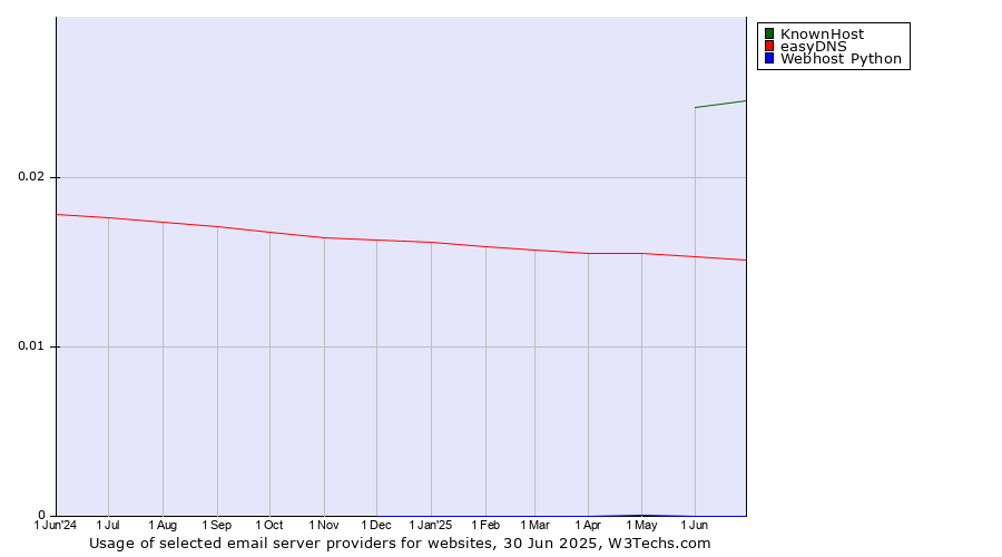 Historical trends in the usage of KnownHost vs. easyDNS vs. Webhost Python