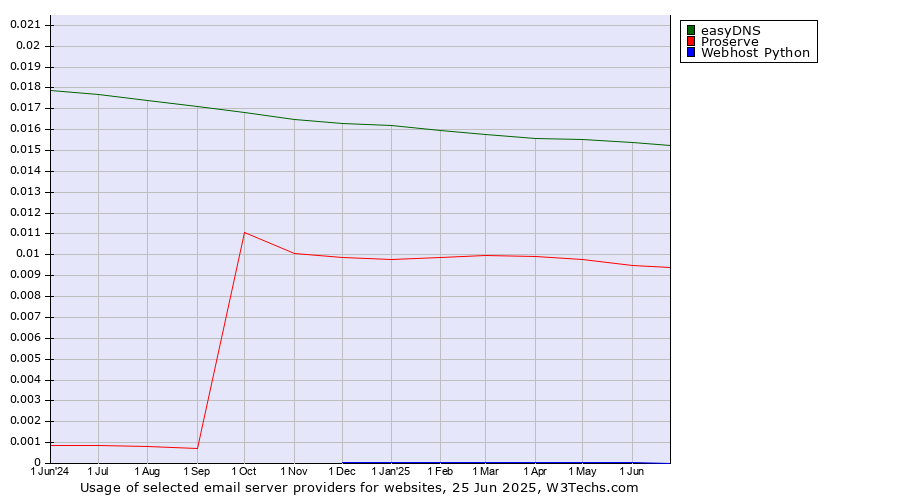 Historical trends in the usage of easyDNS vs. Proserve vs. Webhost Python