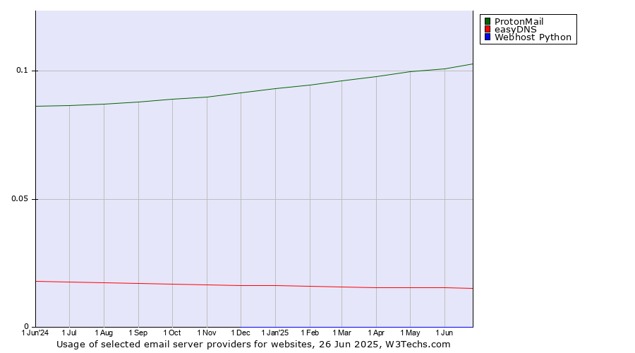 Historical trends in the usage of ProtonMail vs. easyDNS vs. Webhost Python