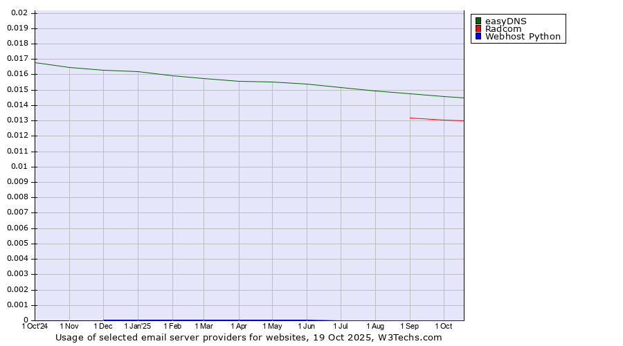 Historical trends in the usage of easyDNS vs. Radcom vs. Webhost Python