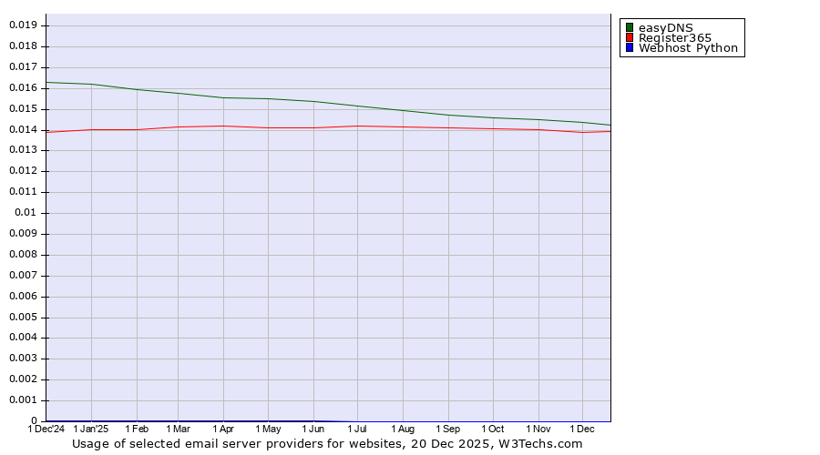 Historical trends in the usage of easyDNS vs. Register365 vs. Webhost Python