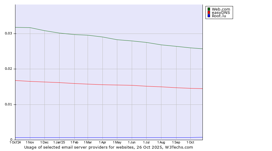 Historical trends in the usage of Web.com vs. easyDNS vs. Root.lu