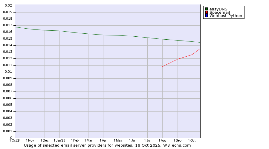 Historical trends in the usage of easyDNS vs. Spacemail vs. Webhost Python