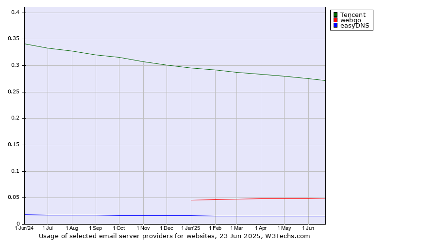 Historical trends in the usage of Tencent vs. webgo vs. easyDNS
