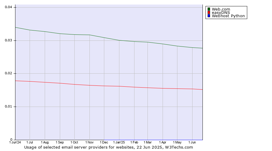 Historical trends in the usage of Web.com vs. easyDNS vs. Webhost Python