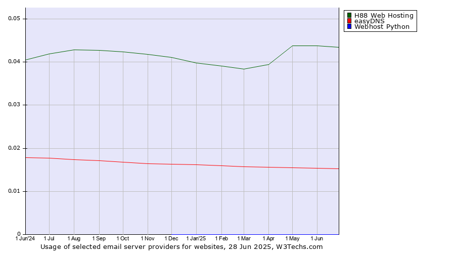 Historical trends in the usage of H88 Web Hosting vs. easyDNS vs. Webhost Python