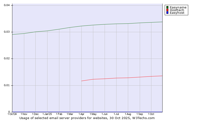 Historical trends in the usage of Easyname vs. Hosttech vs. Easyhost