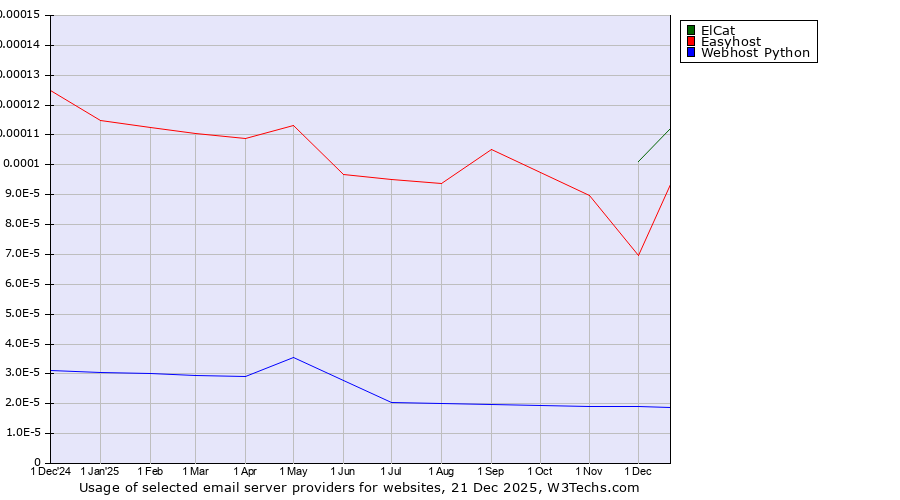 Historical trends in the usage of ElCat vs. Easyhost vs. Webhost Python