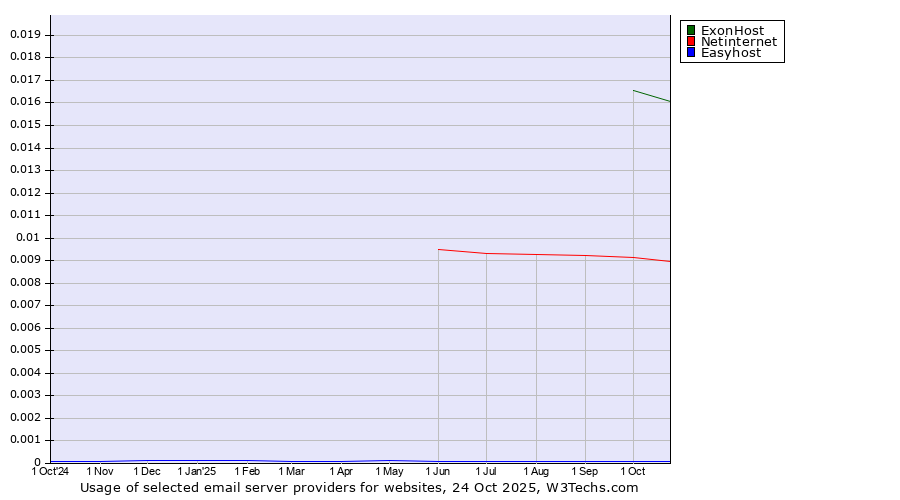Historical trends in the usage of ExonHost vs. Netinternet vs. Easyhost