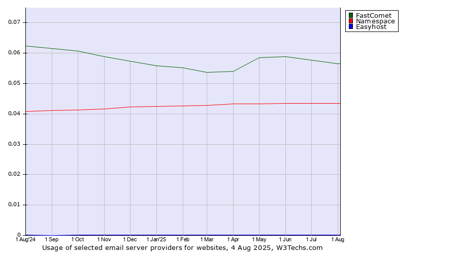 Historical trends in the usage of FastComet vs. Namespace vs. Easyhost