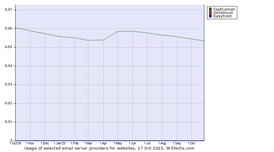 Historical trends in the usage of FastComet vs. Octenium vs. Easyhost