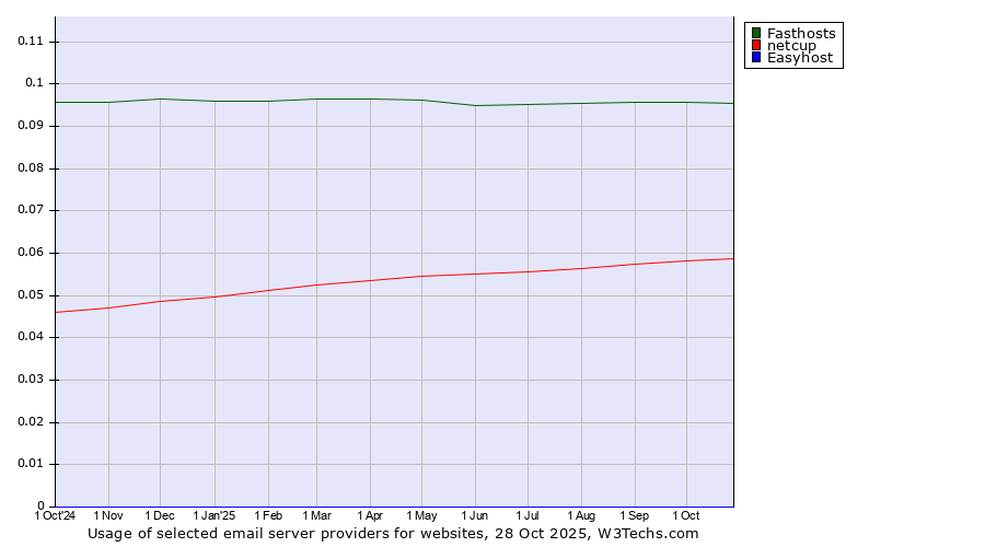 Historical trends in the usage of Fasthosts vs. netcup vs. Easyhost