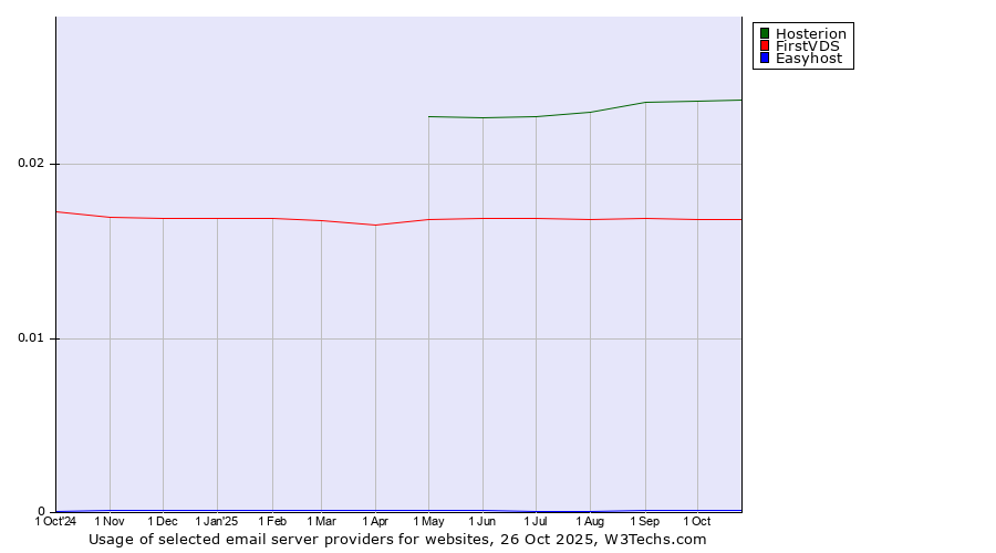 Historical trends in the usage of Hosterion vs. FirstVDS vs. Easyhost