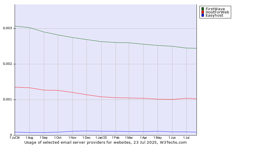 Historical trends in the usage of FirstWave vs. HostForWeb vs. Easyhost