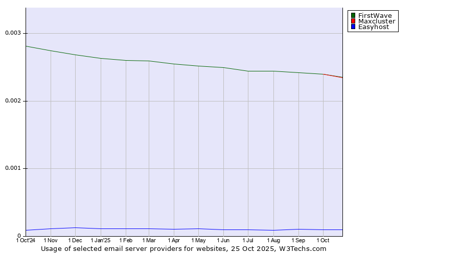 Historical trends in the usage of FirstWave vs. Maxcluster vs. Easyhost