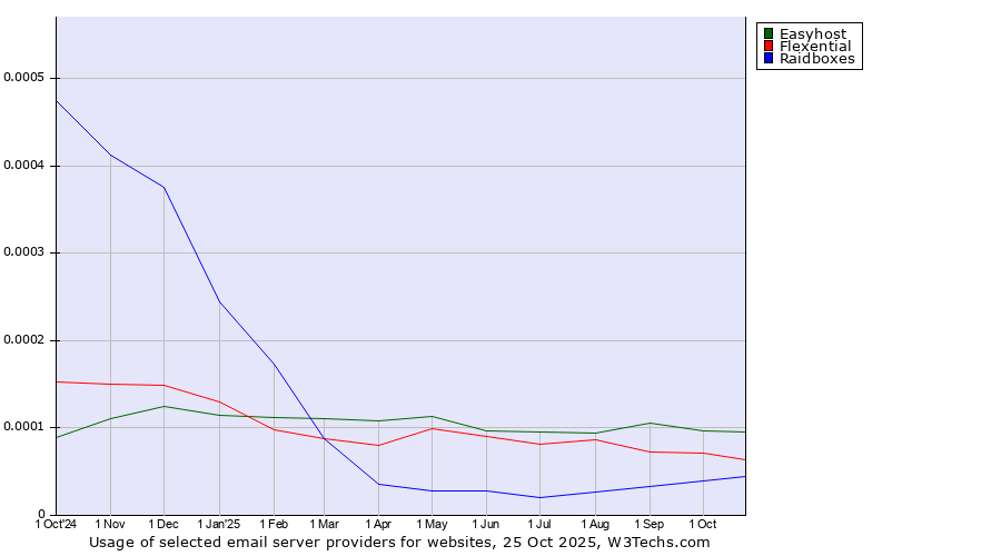 Historical trends in the usage of Easyhost vs. Flexential vs. Raidboxes