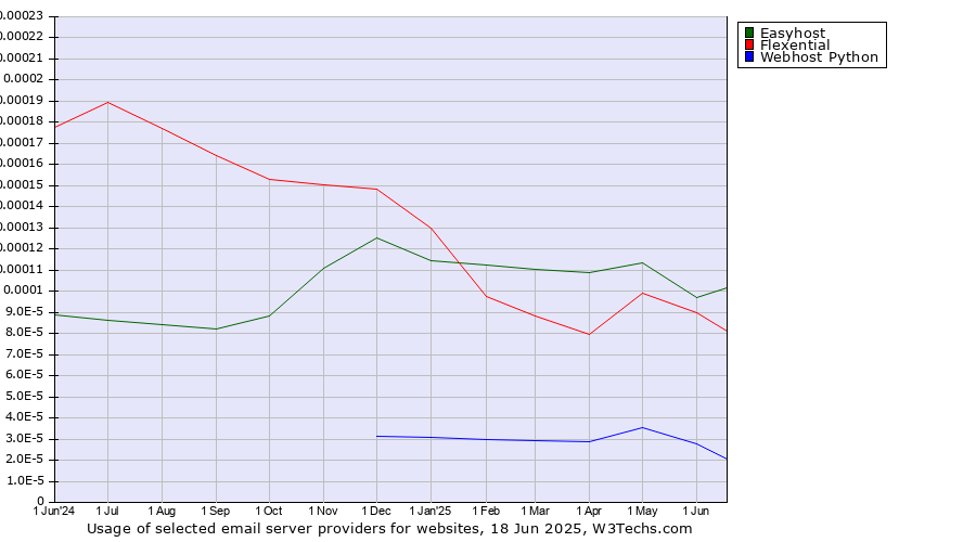 Historical trends in the usage of Easyhost vs. Flexential vs. Webhost Python