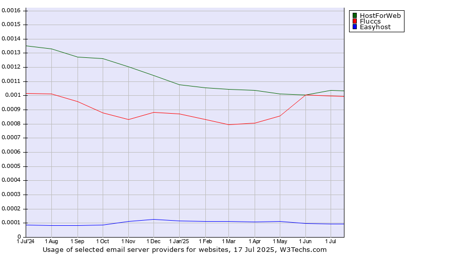 Historical trends in the usage of HostForWeb vs. Fluccs vs. Easyhost