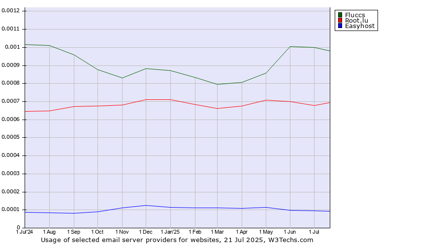Historical trends in the usage of Fluccs vs. Root.lu vs. Easyhost