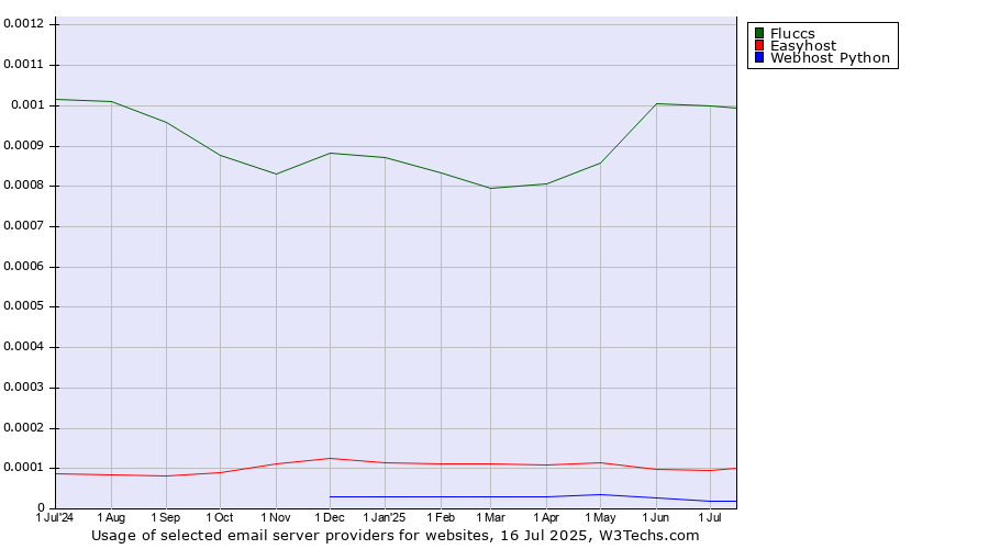 Historical trends in the usage of Fluccs vs. Easyhost vs. Webhost Python