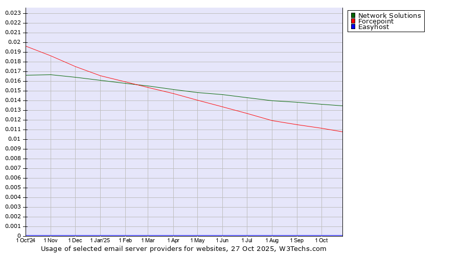 Historical trends in the usage of Network Solutions vs. Forcepoint vs. Easyhost