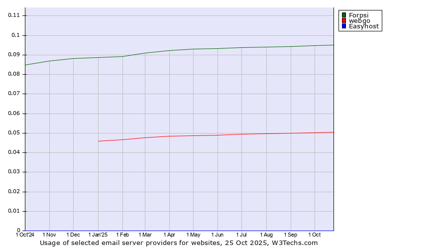 Historical trends in the usage of Forpsi vs. webgo vs. Easyhost