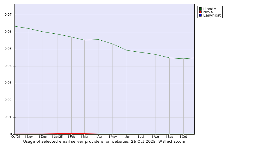 Historical trends in the usage of Linode vs. Nova vs. Easyhost