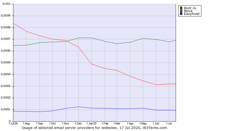 Historical trends in the usage of Root.lu vs. Nova vs. Easyhost
