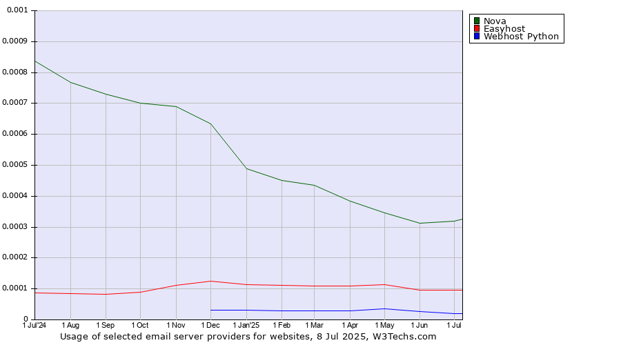 Historical trends in the usage of Nova vs. Easyhost vs. Webhost Python