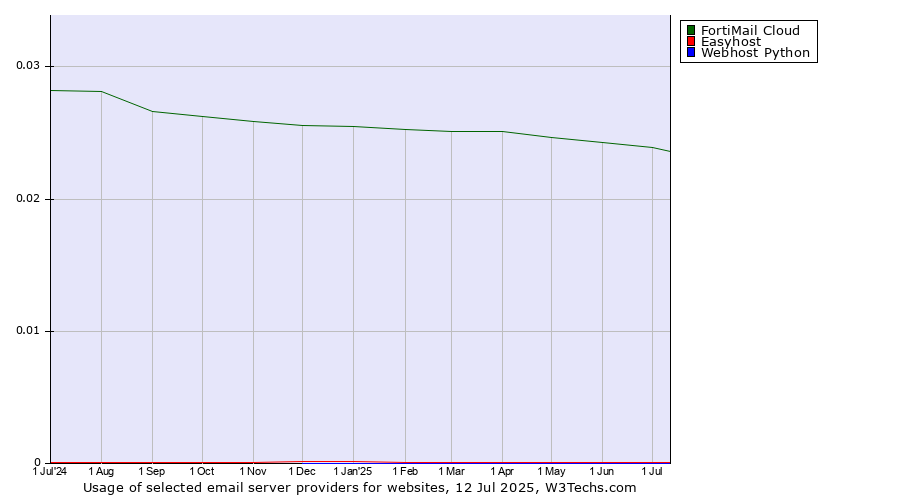 Historical trends in the usage of FortiMail Cloud vs. Easyhost vs. Webhost Python