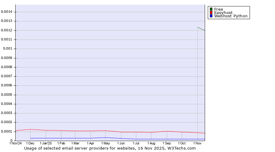 Historical trends in the usage of Free vs. Easyhost vs. Webhost Python