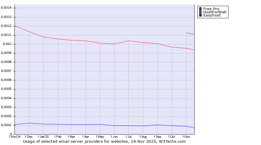Historical trends in the usage of Free Pro vs. HostForWeb vs. Easyhost