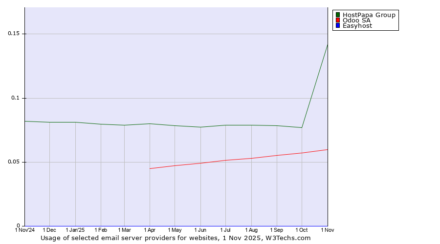 Historical trends in the usage of HostPapa Group vs. Odoo SA vs. Easyhost