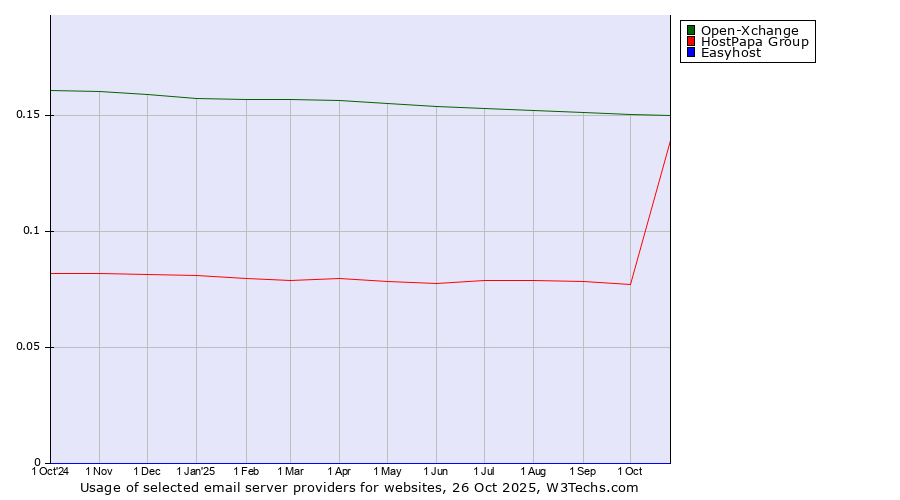 Historical trends in the usage of Open-Xchange vs. HostPapa Group vs. Easyhost