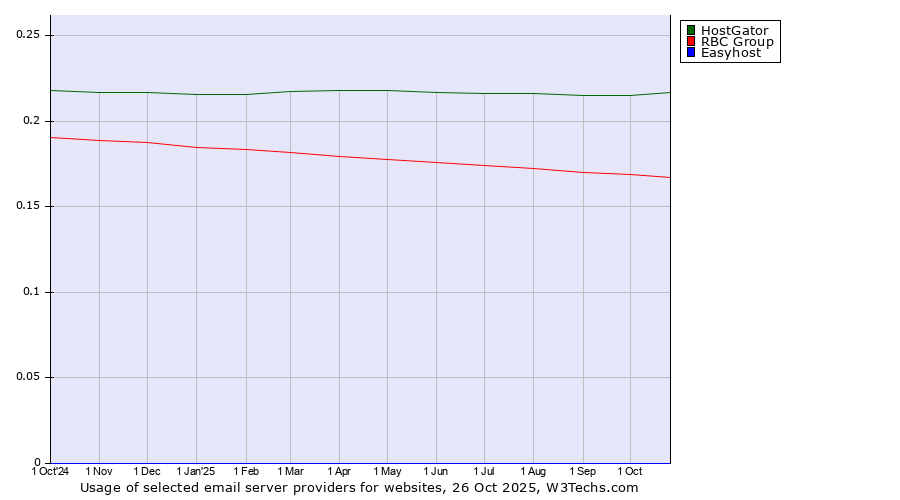 Historical trends in the usage of HostGator vs. RBC Group vs. Easyhost