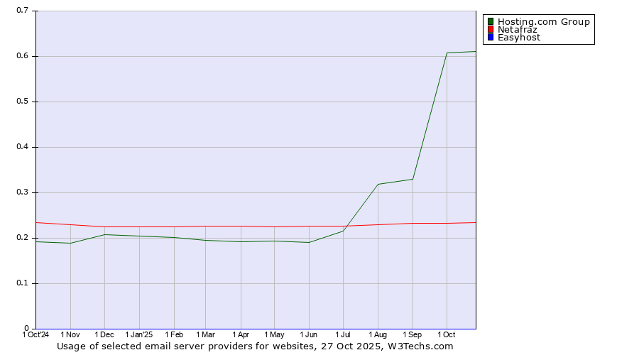 Historical trends in the usage of Hosting.com Group vs. Netafraz vs. Easyhost