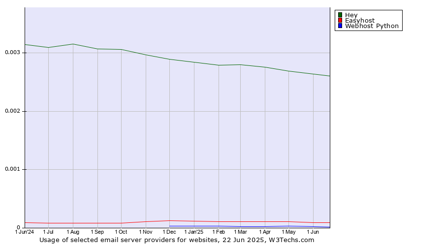 Historical trends in the usage of Hey vs. Easyhost vs. Webhost Python
