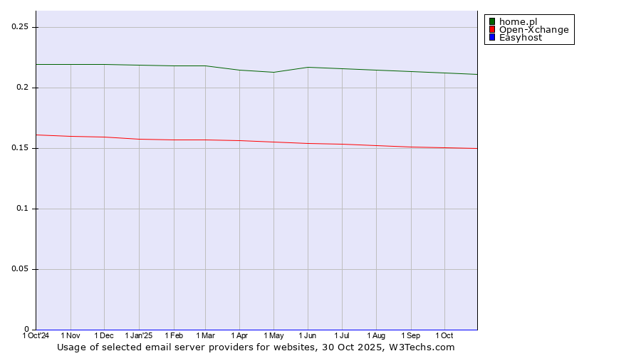 Historical trends in the usage of home.pl vs. Open-Xchange vs. Easyhost