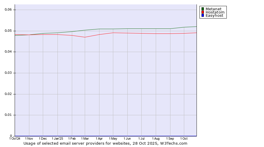 Historical trends in the usage of Metanet vs. Hostatom vs. Easyhost