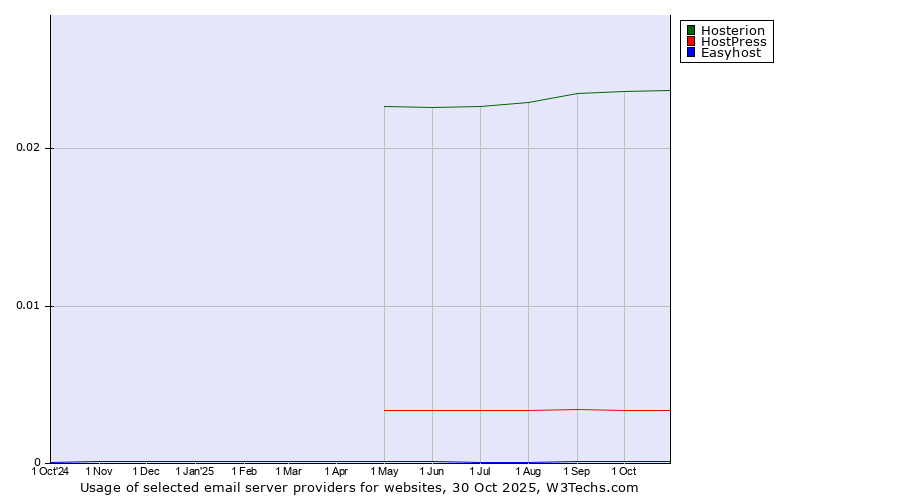 Historical trends in the usage of Hosterion vs. HostPress vs. Easyhost