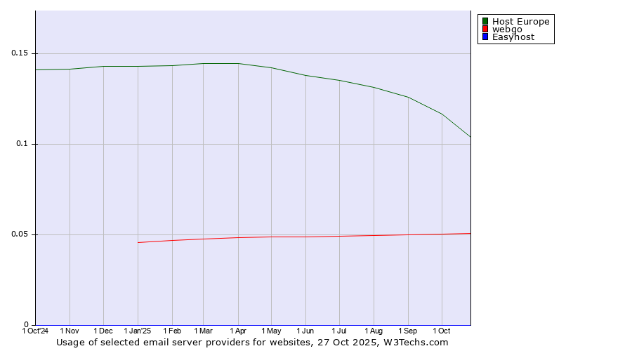 Historical trends in the usage of Host Europe vs. webgo vs. Easyhost