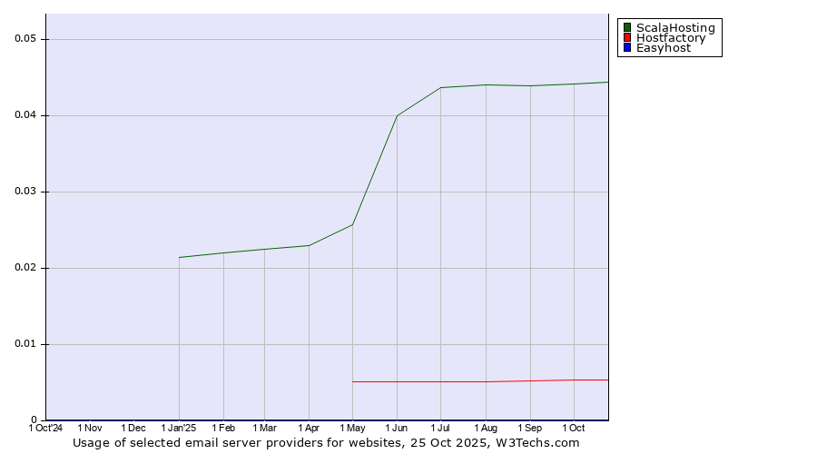 Historical trends in the usage of ScalaHosting vs. Hostfactory vs. Easyhost
