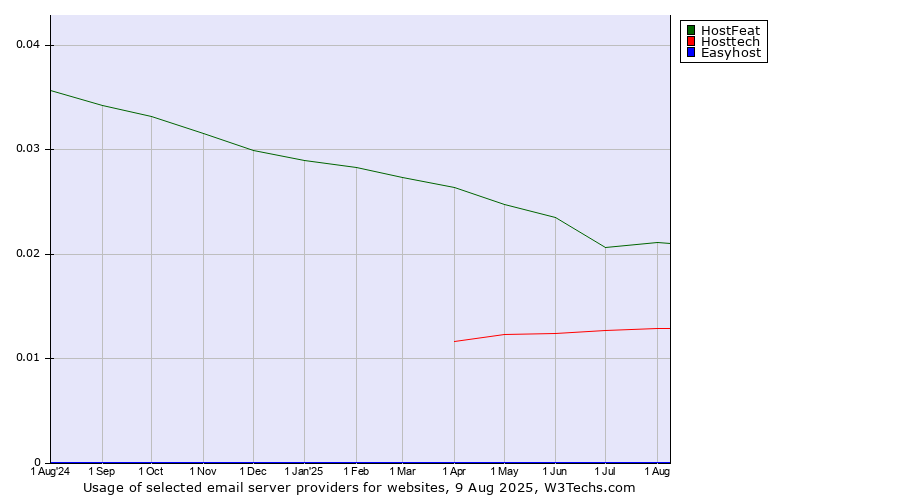Historical trends in the usage of HostFeat vs. Hosttech vs. Easyhost