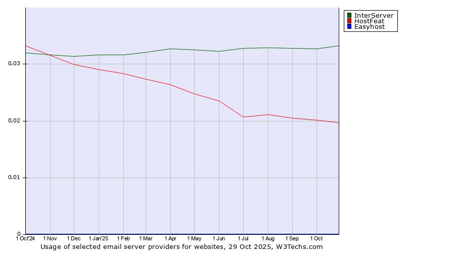 Historical trends in the usage of InterServer vs. HostFeat vs. Easyhost