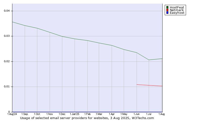 Historical trends in the usage of HostFeat vs. Netmark vs. Easyhost
