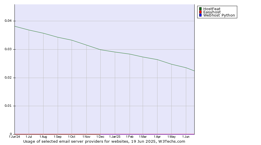 Historical trends in the usage of HostFeat vs. Easyhost vs. Webhost Python